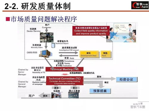 PPT 日系汽車公司研發質量管控體系中計算機軟硬件的開發及應用