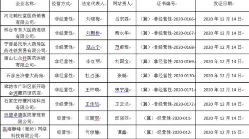 河北6家企業(yè)獲互聯(lián)網藥品信息服務資格證，行業(yè)合規(guī)發(fā)展邁出新步伐